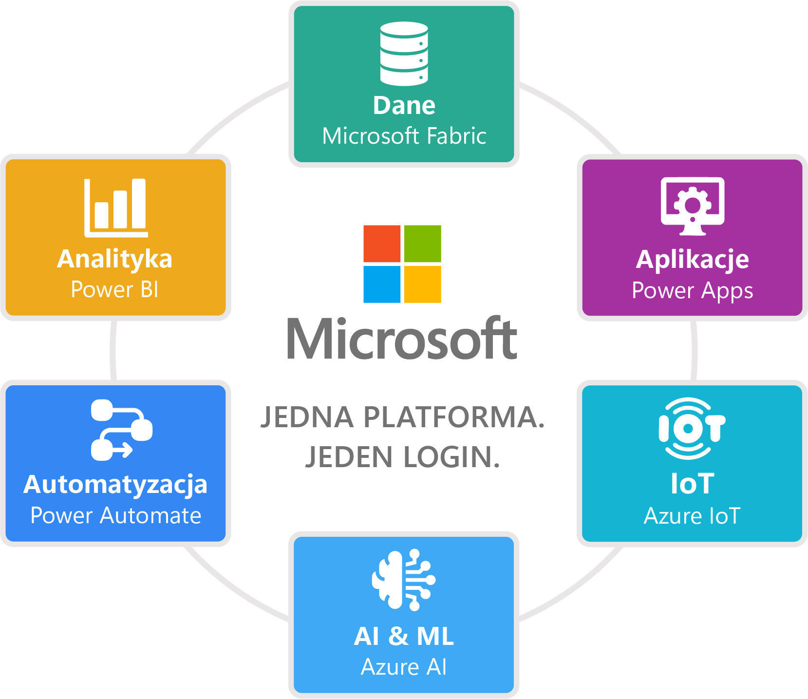 Microsoft jako jedna platforma: dane, aplikacje, automatyzacja i AI