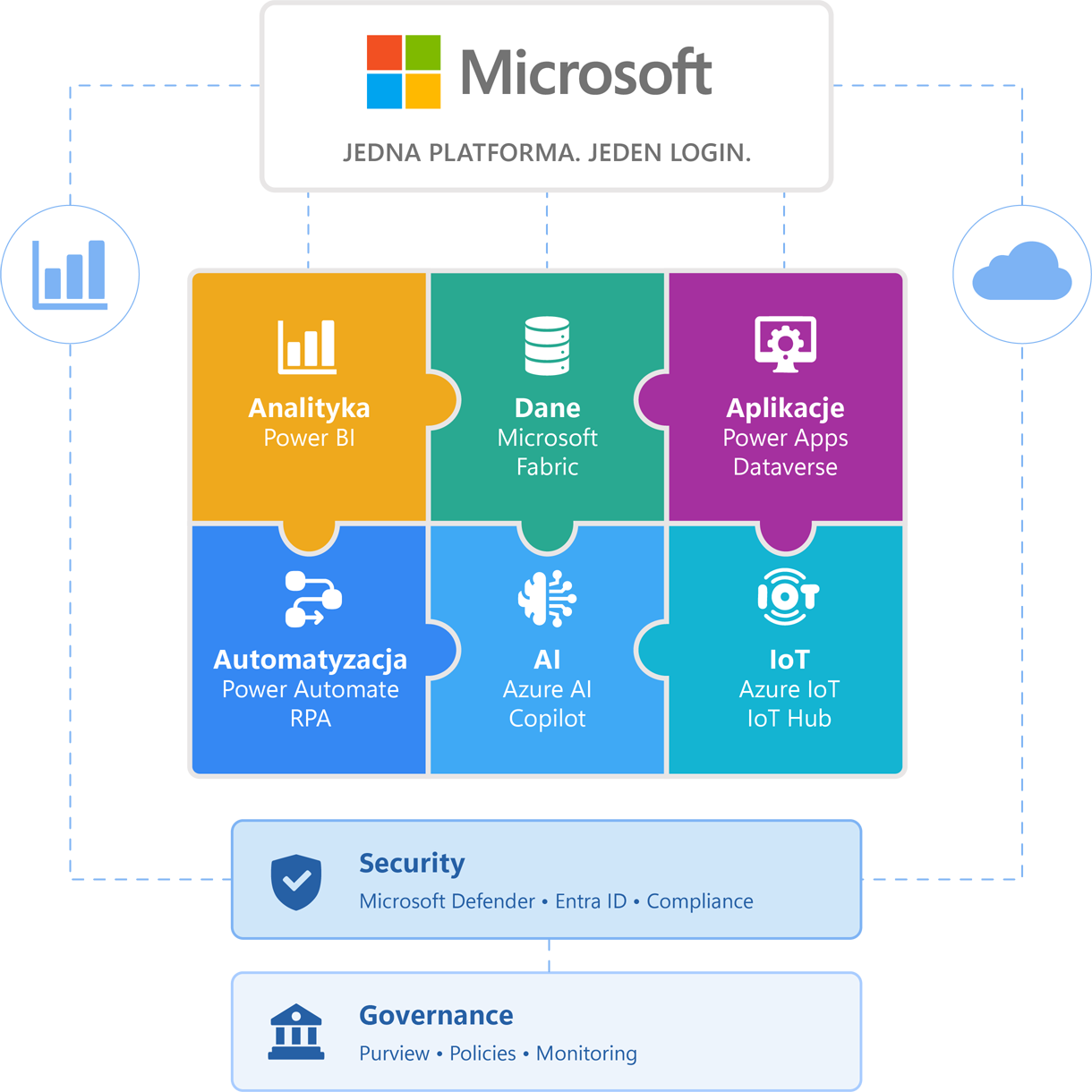Warstwowa architektura Microsoft: dane, analityka, aplikacje, automatyzacja, AI i governance